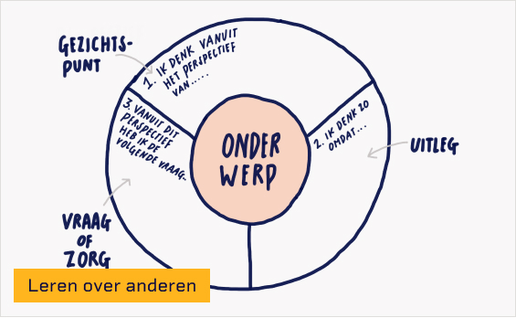 visueel voorbeeld van cirkel van circkel-van-gezichtspunt